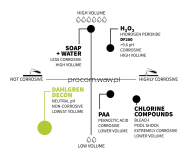 Środek odkażający Dahlgren Decon™ - 3