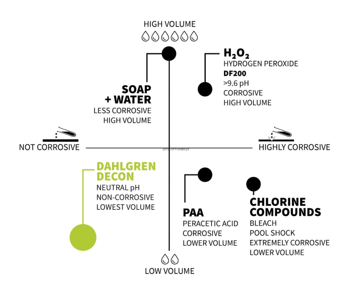 Dahlgren Decon oceniony pod kątem skuteczności i bezpieczeństwa w dekontaminacji...